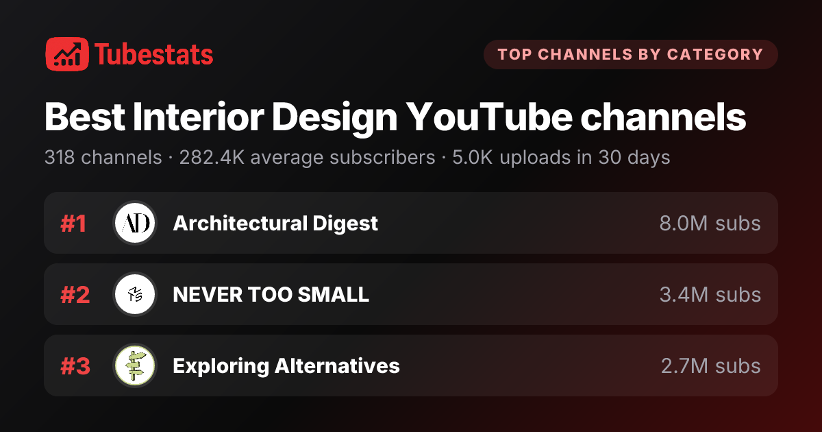 Best Interior Design Channels 2026
