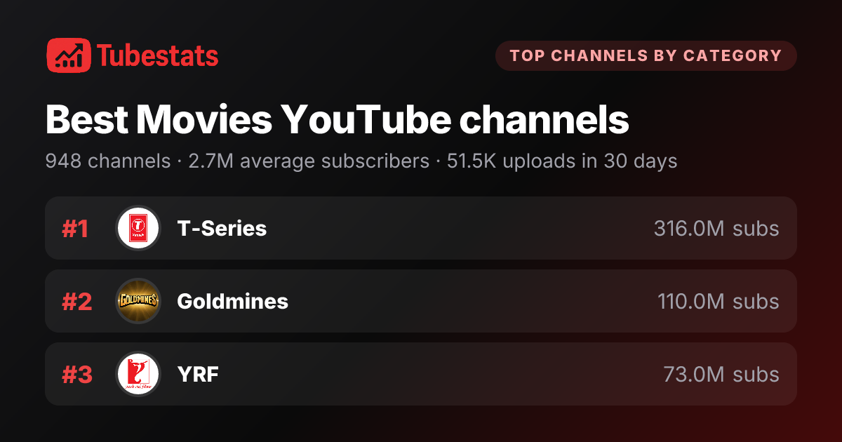 Best Movie Review YouTube Channels 2026