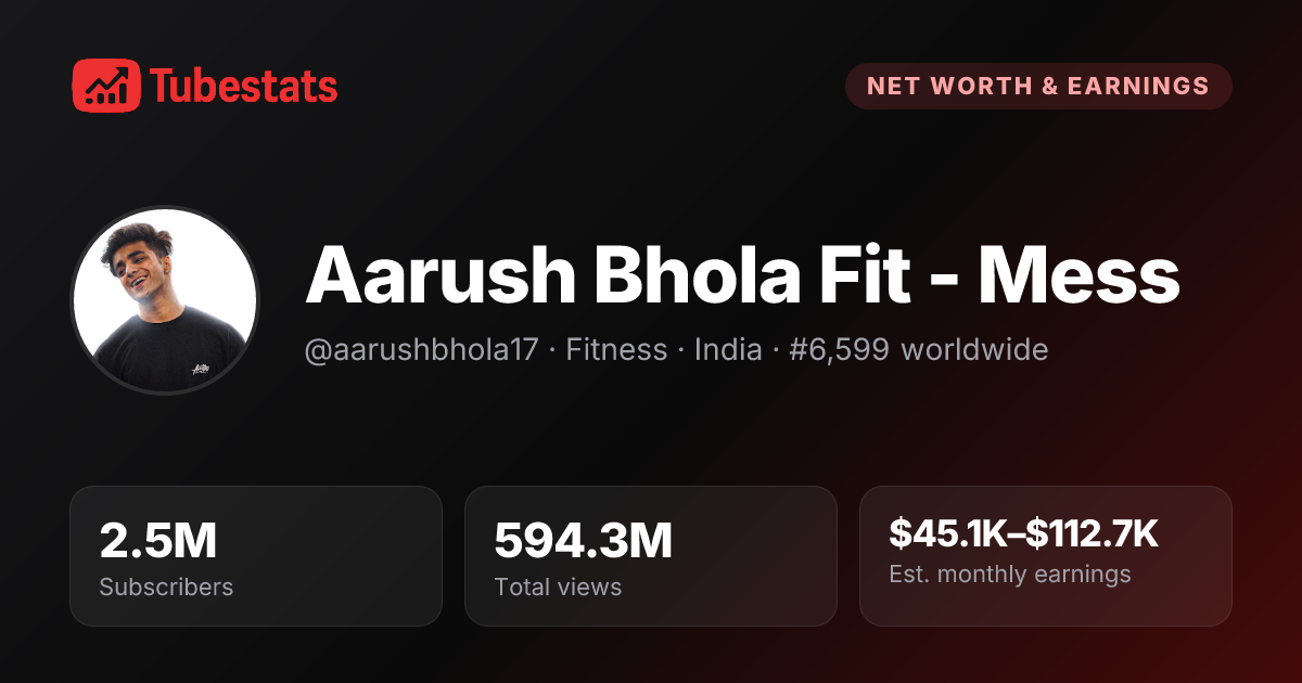 Aarush Bhola Fit - Mess Net Worth & Revenue Analysis | TubeStats