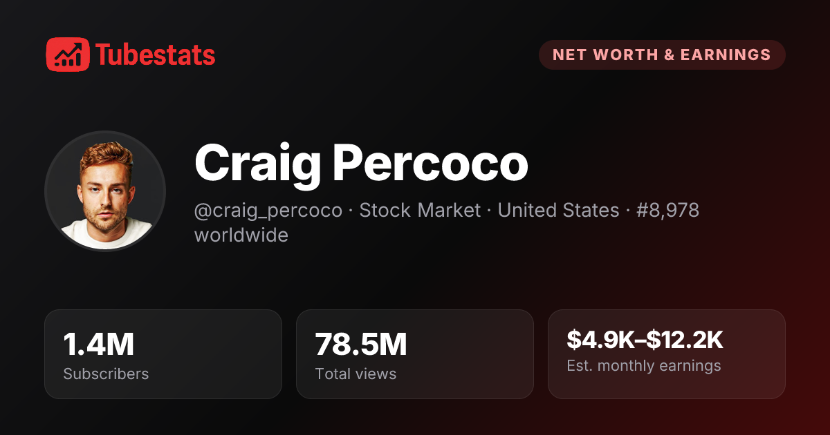 Craig Percoco Net Worth & Revenue Analysis | TubeStats