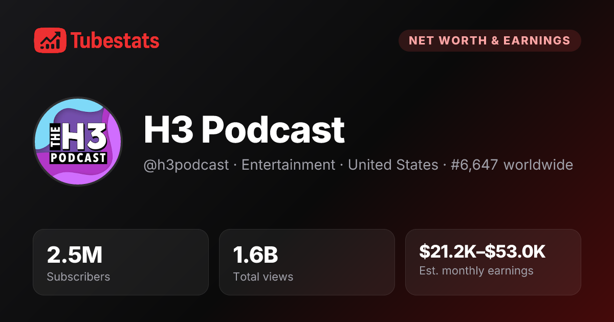 H3 Podcast Net Worth & Revenue Analysis | TubeStats