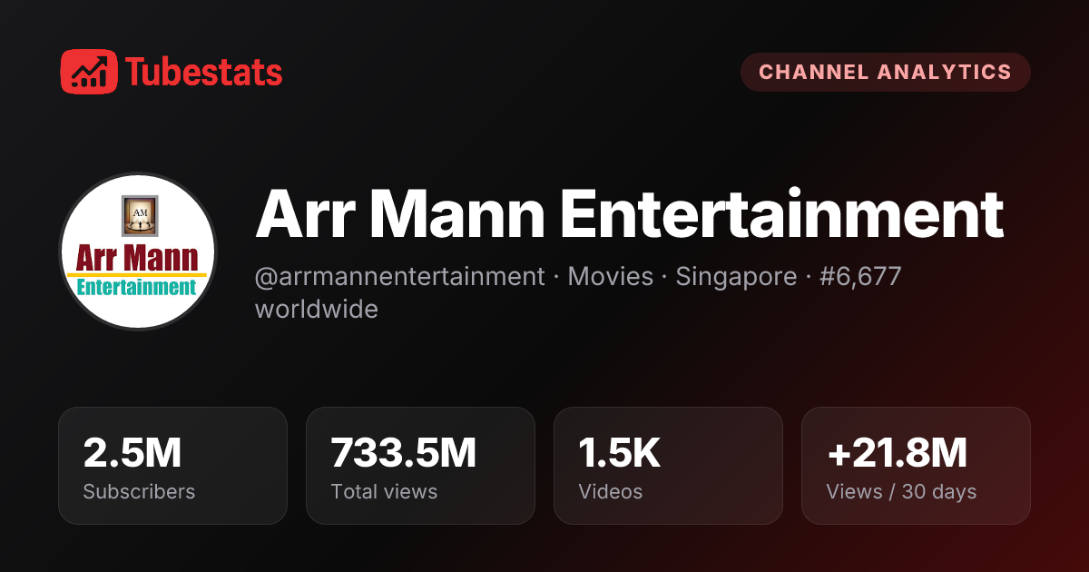 Arr Mann Entertainment Analytics - Growth Trends & Performance | TubeStats