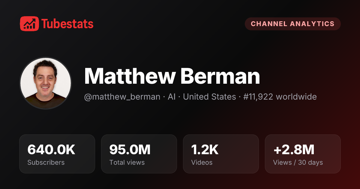 Matthew Berman Analytics - Growth Trends & Performance | TubeStats