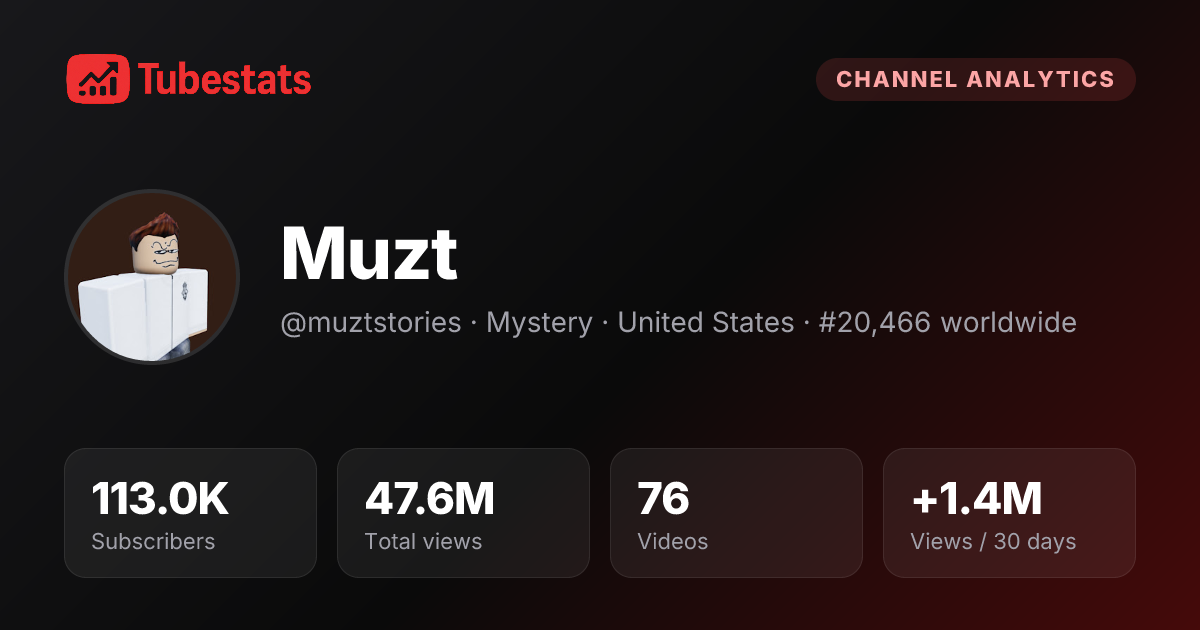 Muzt Analytics - Growth Trends & Performance | TubeStats