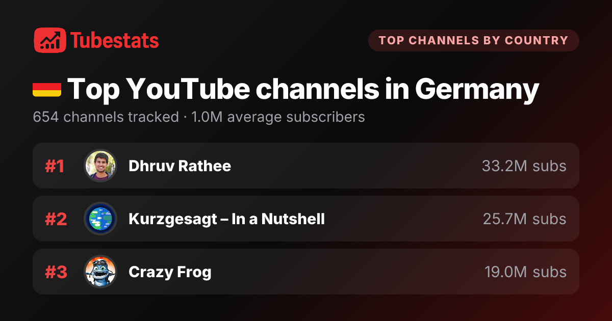 Ngermany View Top YouTube Channels in Germany | TubeStats